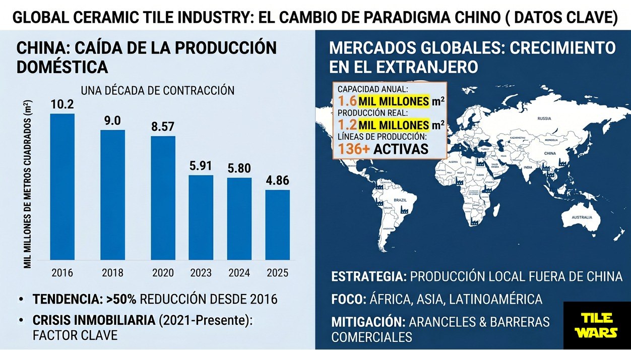 Global ceramic tile industry: China's paradigm shift in key data