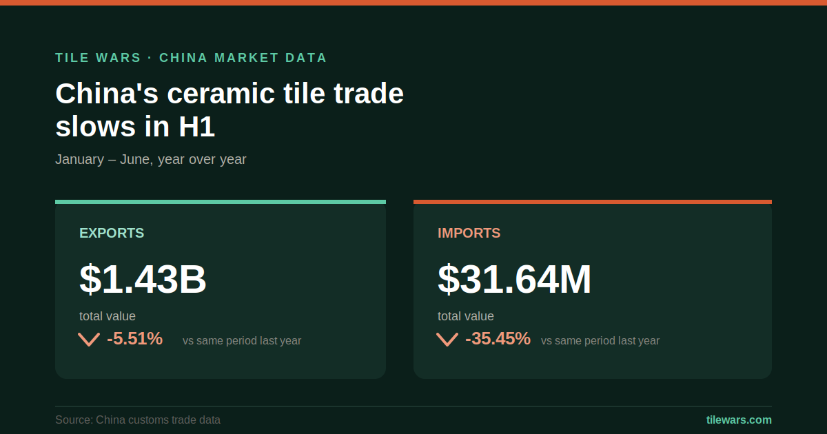 China Ceramic Tile Trade Slumps in H1 2026: Exports and Imports Drop Sharply