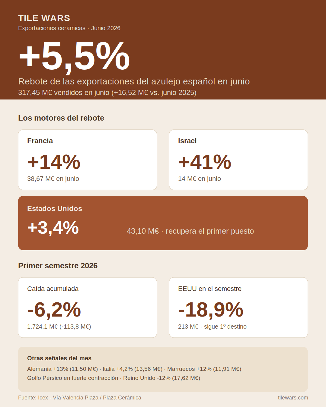 Spanish Tile Exports Rebound 5.5% in June, Driven by France, Israel and the US