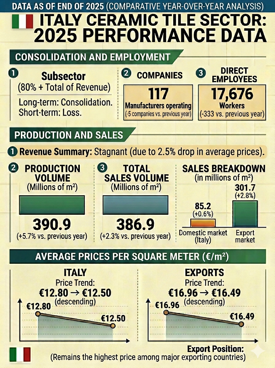 Italian Ceramics 2025: More Volume, Same Revenue
