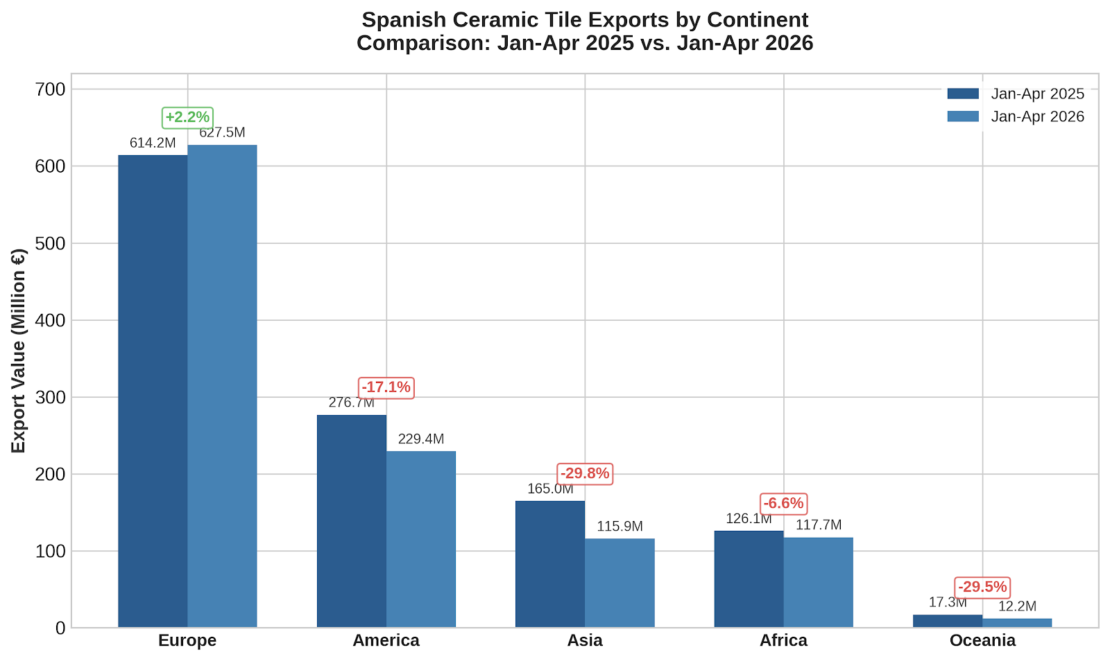 Spanish Ceramic Tile Exports in Q1 2026: Europe Holds Firm Against the American Market Contraction