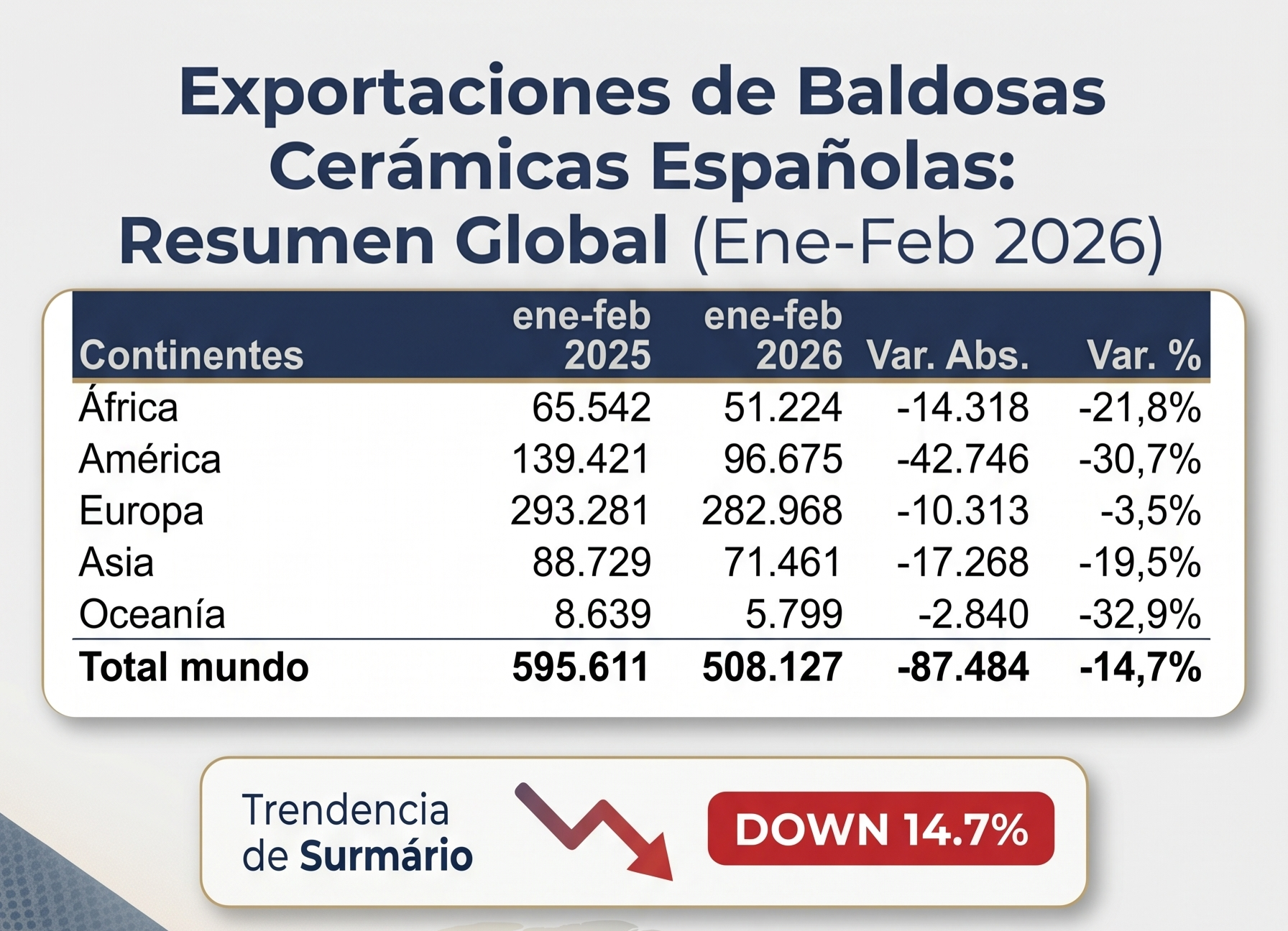 Spanish ceramic tile sector faces a tough start: Jan-Feb 2026 export analysis