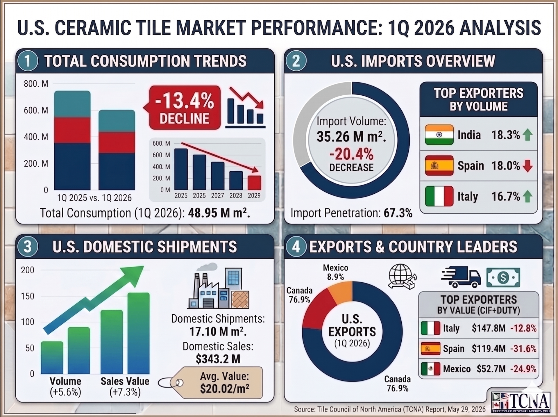 Paradigm shift in the U.S. tile market: a detailed analysis of Q1 2026