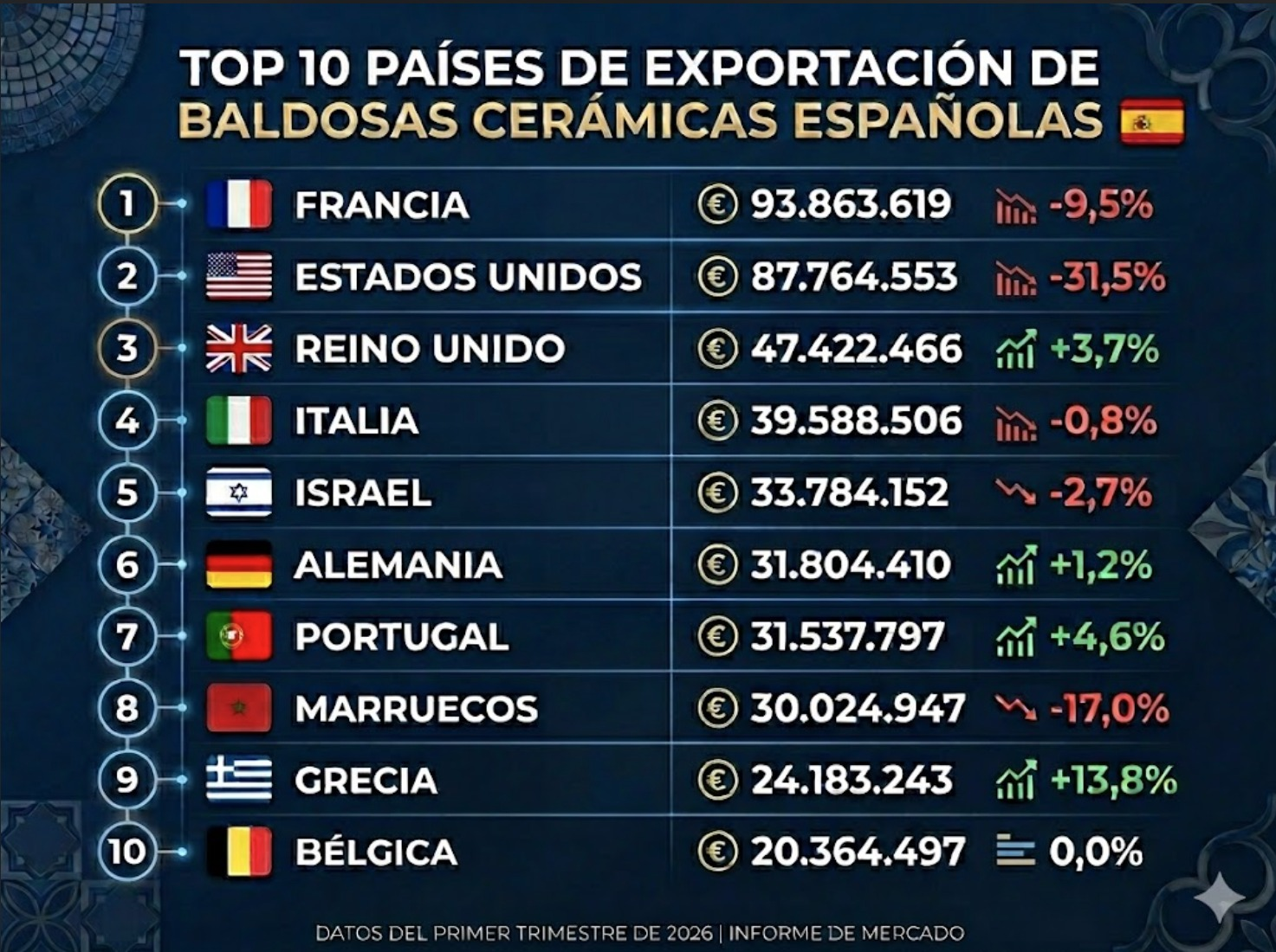 TOP 10 export markets for Spanish ceramics in Q1 2026
