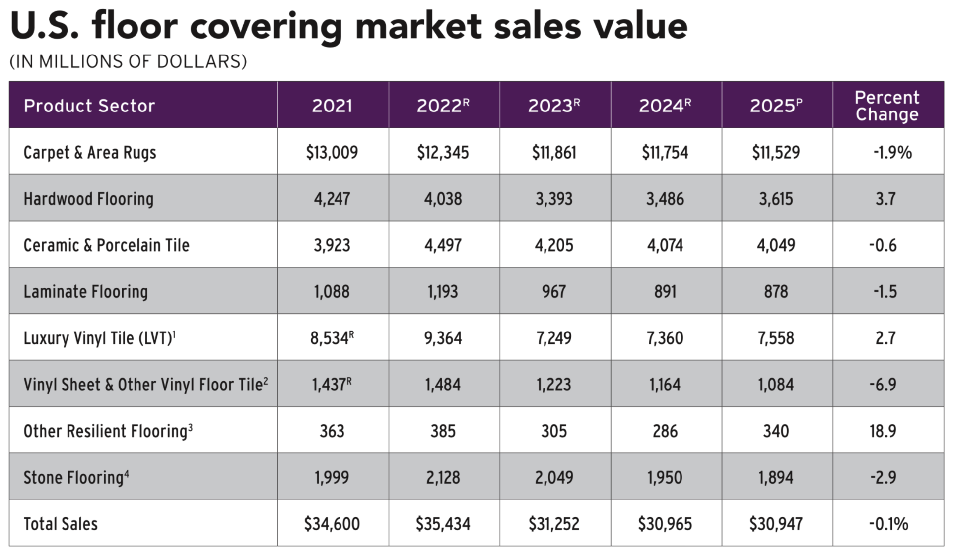 The U.S. flooring market in 2025: sales, tariffs and the consolidation of ceramic tile